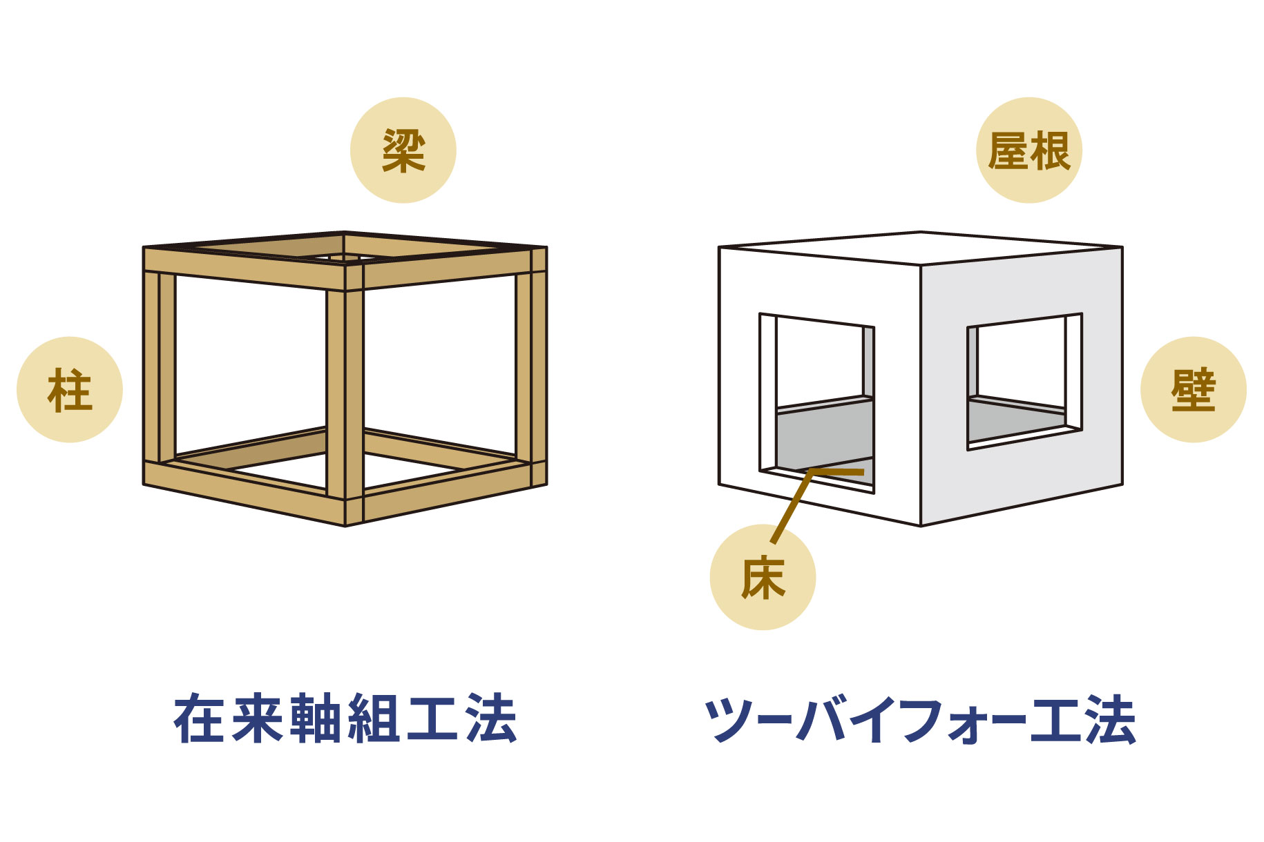 ツーバイフォー工法と在来工法の違いイメージ画像