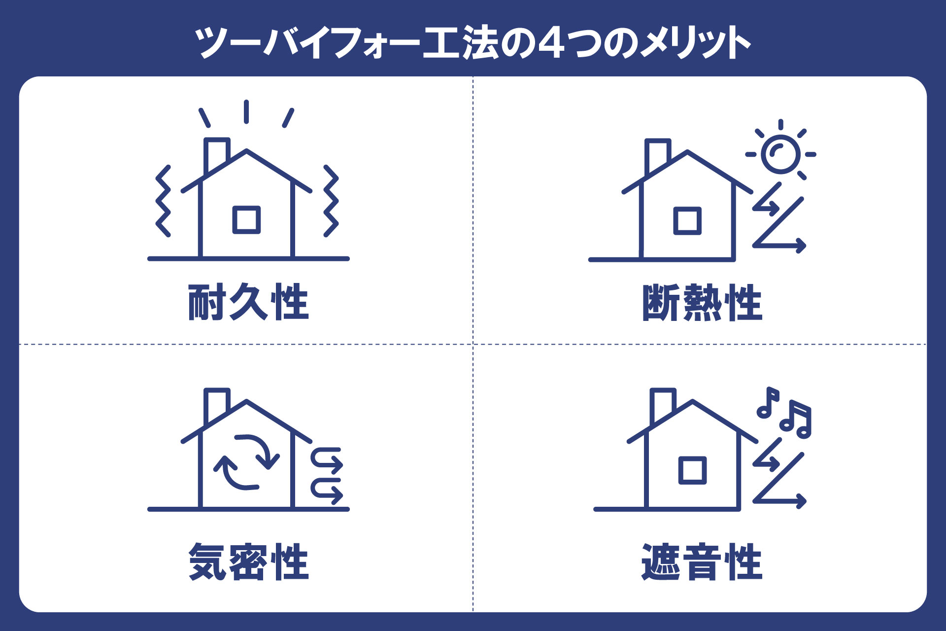 ツーバイフォー工法の4つのメリットの図